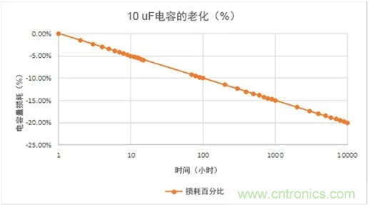 陶瓷電容老化，容值如何估算？關(guān)鍵是要理解“十倍時(shí)”的概念