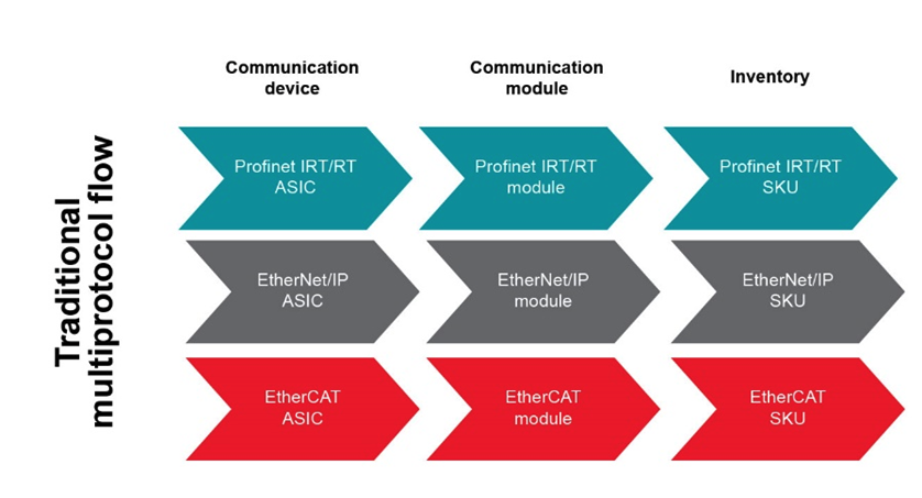如何以經(jīng)濟(jì)實(shí)惠的方式將 EtherNet/IP、EtherCAT 和 PROFINET 添加到自動(dòng)化工廠