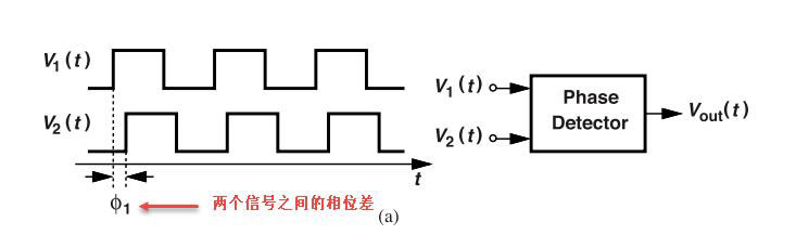 鎖相環(huán)中的鑒相器了解不？
