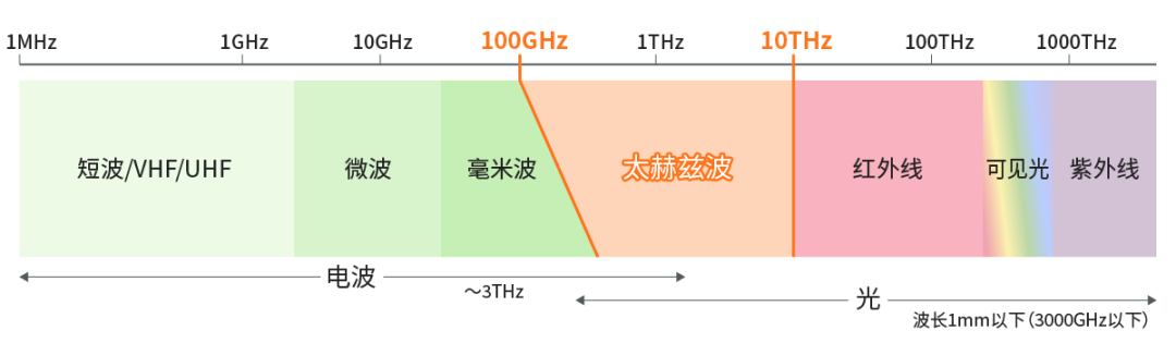 具備“通信+傳感”性能，B5G/6G時代，太赫茲波備受期待！
