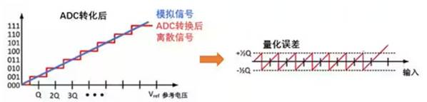 Σ －Δ ADC的高精度數(shù)模轉(zhuǎn)化，是如何實現(xiàn)的？