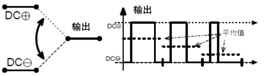 三相功率因數(shù)校正(PFC)系統(tǒng)（或也稱為有源整流或有源前端系統(tǒng)）正引起極大的關(guān)注，近年來需求急劇增加。之前我們介紹了三相功率因數(shù)校正系統(tǒng)的優(yōu)點(diǎn)。本文為系列文章的第二部分，將主要介紹設(shè)計(jì)三相PFC時(shí)的注意事項(xiàng)。  在設(shè)計(jì)三相PFC時(shí)應(yīng)該考慮哪些關(guān)鍵方面？  對于三相PFC，有多種拓?fù)浣Y(jié)構(gòu)，具體可根據(jù)應(yīng)用要求而定。不同的應(yīng)用在功率流方向、尺寸、效率、環(huán)境條件和成本限制等參數(shù)方面會有所不同。在實(shí)施三相PFC系統(tǒng)時(shí)，設(shè)計(jì)人員應(yīng)考慮幾個(gè)注意事項(xiàng)。以下是一些尤其需要注意的事項(xiàng)：  單極還是雙極（兩電平或三電平） 調(diào)制方案 開關(guān)頻率vs功率器件 熱管理和損耗管理 雙向傳輸和輸出方向優(yōu)化 拓?fù)浣Y(jié)構(gòu) 這些方面都會影響我們系統(tǒng)的結(jié)果和整體性能，因此它們對于滿足應(yīng)用的要求至關(guān)重要。在下面的討論中，我們假設(shè)輸入電壓為三相400VAC（EU）或480VAC（USA）。  單極或雙極（兩電平或三電平）  第一個(gè)關(guān)鍵決定是使用兩電平還是三電平拓?fù)浣Y(jié)構(gòu)。這對效率有很大影響，主要包括開關(guān)和二極管中的開關(guān)損耗、電感器中的高頻損耗，以及EMI。這還會極大影響拓?fù)浣Y(jié)構(gòu)，因?yàn)椴⒎撬型負(fù)浣Y(jié)構(gòu)都支持三電平功能。  圖4和圖5顯示了二電平和三電平開關(guān)之間的區(qū)別。  圖4.單電平或兩電平開關(guān)原理   圖5.兩電平或三電平開關(guān)原理  三電平拓?fù)浣Y(jié)構(gòu)的優(yōu)點(diǎn)包括：  1. 開關(guān)損耗減小。通常，開關(guān)損耗與施加到開關(guān)和二極管的電壓的二次方成正比（開關(guān)損耗αVSwitch or Diode2）。在三電平拓?fù)浣Y(jié)構(gòu)中，只有一半的總輸出電壓被施加到（一些）開關(guān)或（一些）二極管。  2. 升壓電感器中的電流紋波變小。對于相同的電感值，施加到電感器的峰峰值電壓也是三電平拓?fù)浣Y(jié)構(gòu)中總輸出電壓的一半。這使得電流紋波更小，更容易使用更小的電感器進(jìn)行濾波，從而實(shí)現(xiàn)更緊湊的電感器設(shè)計(jì)并降低成本。此外，部分電感器損耗與電流紋波成正比。因此，較低的紋波將有助于減少電感器中的損耗。  3. EMI降低。EMI主要與電流紋波有關(guān)。正如剛剛提到的，三電平拓?fù)浣Y(jié)構(gòu)減少了電流紋波，使濾波更容易并產(chǎn)生更低的傳導(dǎo)EMI。電磁輻射EMI與dV/dt和dI/dt相關(guān)。首先，三電平拓?fù)浣Y(jié)構(gòu)降低了峰峰值開關(guān)電壓，使得開關(guān)節(jié)點(diǎn)走線輻射的電場更小。其次，三電平拓?fù)浣Y(jié)構(gòu)減少了峰峰值開關(guān)電流，使得在開關(guān)功率級環(huán)路中輻射的磁場更小。  開關(guān)頻率與開關(guān)技術(shù)  開關(guān)頻率對電氣設(shè)計(jì)有多方面的影響，而且也會對系統(tǒng)規(guī)格（如尺寸和重量）和額外成本（如運(yùn)輸和處理成本）產(chǎn)生影響。  提高開關(guān)頻率，可以減小無源元件的尺寸，從而使系統(tǒng)更輕并降低成本。然而，開關(guān)損耗隨頻率增加。新的開關(guān)技術(shù)解決了這一難題。  就開關(guān)技術(shù)而言，IGBT是速度較慢的器件。IGBT用于開關(guān)頻率較低（幾十kHz）的轉(zhuǎn)換器中。與MOSFET相比，當(dāng)VCE(SAT)小于RDS(ON)×ID時(shí)，它們更適合用于非常高的電流。硅超級結(jié)MOSFET的使用頻率不超過100kHz左右。而碳化硅(SiC) MOSFET可用于100kHz以上。  關(guān)于二極管，肖特基SiC二極管與快速硅二極管也可用于三相PFC中的升壓二極管，與MOSFET互補(bǔ)，以降低開關(guān)損耗并允許超結(jié)硅MOSFET實(shí)現(xiàn)更高的工作頻率。  肖特基SiC二極管也可以與IGBT共同封裝，以減少反向恢復(fù)損耗。這種配置（硅IGBT+SiC聯(lián)合封裝二極管）稱為混合IGBT?；旌螴GBT在各種拓?fù)浣Y(jié)構(gòu)的半橋或背靠背配置中能以較少的開關(guān)損耗運(yùn)行。如果開關(guān)損耗較低，開關(guān)頻率也可以增加，以優(yōu)化系統(tǒng)性能。  最后，還必須考慮具體的應(yīng)用要求。對于“車載充電器”，由于尺寸和重量至關(guān)重要，因此需要高頻以減小無源元件的尺寸。這將需要高頻開關(guān)和二極管。在這種情況下，寬禁帶組件（如SiC）通常是首選。另一方面，對于“非車載充電器”，尺寸和重量并不那么重要。充電時(shí)間和成本更為關(guān)鍵。為縮短充電時(shí)間，常采用IGBT實(shí)現(xiàn)數(shù)百千瓦的充電功率。成本限制是采用更便宜的常規(guī)硅基器件解決方案的另一個(gè)原因。  調(diào)制方案  在平衡的三相系統(tǒng)中，沒有中性線電流。電壓總和始終為零，電流也是如此。我們有以下公式（其中U、V、W是三相線的名稱）：  這意味著流過一相或兩相的電流是否會通過其他兩相或一相（分別）返回電網(wǎng)。電流分流取決于電網(wǎng)波形的相位。有十二種不同的組合或狀態(tài)（取決于U、V、W值）。這些狀態(tài)稱為“扇區(qū)”，如圖6所示。  圖6.三相電壓和扇區(qū)  例如，在扇區(qū)1期間，電流從（U和V）流向W。在扇區(qū)4期間，電流從V流向（U和W）。調(diào)制技術(shù)將基于這些扇區(qū)，并將確定應(yīng)用于所需開關(guān)的PWM序列。  為了驅(qū)動開關(guān)，還可以使用多種調(diào)制技術(shù)。最常見的是SVPWM。大多數(shù)情況下，采用對稱PWM調(diào)制來減少頻譜頻率含量，也用于減少前沿或后沿PWM調(diào)制時(shí)的EMI。為了減少開關(guān)和二極管的電壓應(yīng)力，通常（或幾乎總是）使用所謂的“三次諧波注入”來獲得空間矢量調(diào)制模式。使用的其他調(diào)制方案是平底調(diào)制或不連續(xù)調(diào)制，這主要有助于降低二極管的應(yīng)力，但會引入更高的失真和功率因數(shù)退化。  使用Clark和Park變換完成控制。Clark變換將三相電壓系統(tǒng)轉(zhuǎn)換為與三相系統(tǒng)具有相同線路頻率的單相系統(tǒng)。Park變換將單相系統(tǒng)轉(zhuǎn)換為具有有功和無功組件的靜態(tài)系統(tǒng)，類似于一種解調(diào)技術(shù)。通常，輸入電壓被認(rèn)為是純正電壓，并用作相移測量的基準(zhǔn)。當(dāng)輸入電流的有功值和無功值已知時(shí)，控制系統(tǒng)的目標(biāo)是調(diào)節(jié)無功電流分量總和為0。這是任何PFC 的主要目標(biāo)。有功部分由控制器調(diào)整，以向負(fù)載提供所需的功率。  損耗管理和熱管理  損耗和效率取決于許多參數(shù)，例如開關(guān)頻率、開關(guān)和二極管技術(shù)、轉(zhuǎn)換器拓?fù)浣Y(jié)構(gòu)和無源元件。眾所周知，如果損耗減少，則效率提高并且熱管理變得更容易。  在主動元件中，有兩種方法可以處理熱管理。對于低功率應(yīng)用，使用分立功率器件進(jìn)行設(shè)計(jì)是首選解決方案。它提供了采購和生產(chǎn)方面的靈活性。使用分立器件的缺點(diǎn)是通常需要很多非常復(fù)雜的機(jī)械組件。借助分立式器件，可以實(shí)現(xiàn)更高功率的設(shè)計(jì)。在這種情況下，整個(gè)系統(tǒng)被分成幾個(gè)并行運(yùn)行的低功率轉(zhuǎn)換器（或模塊）。這種架構(gòu)通過將損耗分散到多個(gè)模塊來簡化電源管理。  然而，在更高功率應(yīng)用的轉(zhuǎn)換器中采用功率模塊更有優(yōu)勢（將多個(gè)功率器件集成在一個(gè)封裝中）。這樣有助于熱管理和機(jī)械組裝，因?yàn)橹恍枰粋€(gè)模塊（或一小組模塊）連接到散熱片。此外，模塊還針對熱傳遞進(jìn)行了優(yōu)化，實(shí)現(xiàn)極低熱阻材料。這在分立裝配中更難實(shí)現(xiàn)。模塊與分立器件相比的另一個(gè)優(yōu)勢是寄生或漏電布局電感。  在模塊內(nèi)部，與分立裝配相比，距離更小，這有助于減少寄生電感等損耗。較低的寄生電感還可以減少電壓尖峰，由于開關(guān)和二極管上的應(yīng)力較低，因此可以提高可靠性。較低電壓尖峰的第二個(gè)優(yōu)點(diǎn)是還可以減少高頻輻射。  雙向性和功率流方向優(yōu)化  通常，三相逆變器（用于UPS、太陽能或電機(jī)驅(qū)動）可以是雙向的，并且在反向模式（或UPS的充電模式或電機(jī)驅(qū)動的制動模式）下運(yùn)行時(shí)充當(dāng)AC/DC轉(zhuǎn)換器。不過，這里有一點(diǎn)需要強(qiáng)調(diào)。通常，功率轉(zhuǎn)換器，特別是其拓?fù)浣Y(jié)構(gòu)，一般是通過開關(guān)器件和二極管的選擇，專門針對一種用法和輸出方向進(jìn)行優(yōu)化的。在PFC模式下用作AC/DC轉(zhuǎn)換器的三相逆變器的效率不如優(yōu)化的AC/DC PFC轉(zhuǎn)換器。即使設(shè)計(jì)為雙向的DC/AC拓?fù)浣Y(jié)構(gòu)，也會在一個(gè)方向上表現(xiàn)出比另一個(gè)方向更好的性能。因此，重要的是要記住最需要的用法是什么。  本文及其中討論的應(yīng)用側(cè)重于三相PFC轉(zhuǎn)換器，因此系統(tǒng)經(jīng)過優(yōu)化以從電網(wǎng)獲取電力（即使它們可能是雙向的）。此外，正如我們將看到的，并非所有拓?fù)浣Y(jié)構(gòu)都可以實(shí)現(xiàn)雙向性，因此預(yù)先選擇合適的拓?fù)浣Y(jié)構(gòu)是一個(gè)重要因素。