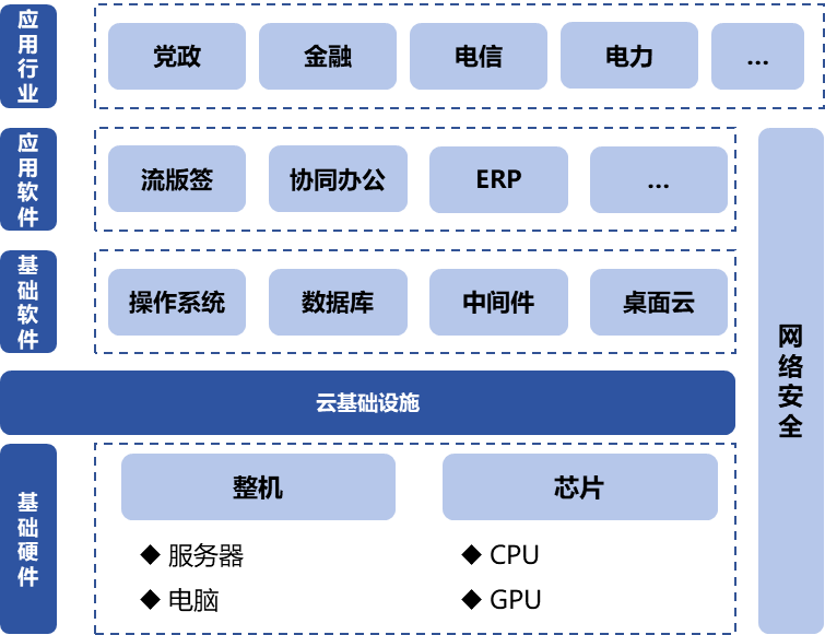 信息技術(shù)應(yīng)用創(chuàng)新產(chǎn)業(yè)（即“信創(chuàng)產(chǎn)業(yè)”）旨在針對硬件及云等基礎(chǔ)設(shè)施、基礎(chǔ)軟件、應(yīng)用軟件、網(wǎng)絡(luò)安全等IT產(chǎn)業(yè)鏈核心技術(shù)產(chǎn)品進(jìn)行自主研發(fā)，為我國經(jīng)濟(jì)發(fā)展、社會運(yùn)轉(zhuǎn)構(gòu)建安全可控的信息技術(shù)支撐，避免核心技術(shù)受制于人。大力發(fā)展信創(chuàng)產(chǎn)業(yè)，是國家重大戰(zhàn)略和構(gòu)筑數(shù)字經(jīng)濟(jì)的重要基石，是提升信息化建設(shè)水平和安全防護(hù)能力的有力保障。  圖1信創(chuàng)產(chǎn)業(yè)鏈環(huán)節(jié)示意圖 一、信創(chuàng)市場規(guī)模有望保持高增長趨勢 信創(chuàng)建設(shè)從黨政領(lǐng)域的應(yīng)用起步，逐步擴(kuò)展至金融、電信、電力等對國計民生有重要影響的領(lǐng)域，由局部領(lǐng)域向多細(xì)分領(lǐng)域拓展?；谛袠I(yè)信創(chuàng)用戶的應(yīng)用場景需求，隨著國內(nèi)國產(chǎn)化路徑開始從基礎(chǔ)辦公、到一般業(yè)務(wù)系統(tǒng)、再到核心業(yè)務(wù)系統(tǒng)的演進(jìn)，涉及行業(yè)相關(guān)的生產(chǎn)、經(jīng)營、管理等環(huán)節(jié)，重點(diǎn)關(guān)注業(yè)務(wù)系統(tǒng)集成以及整體解決方案能力。如飛騰信息、麒麟軟件、金山辦公、人大金倉、寶德、申威、同泰怡、可信華泰等企業(yè)分別在細(xì)分領(lǐng)域提供了具有競爭力的解決方案。根據(jù)艾瑞咨詢預(yù)測，未來信創(chuàng)市場規(guī)模仍將保持增長趨勢，隨著數(shù)字中國強(qiáng)化關(guān)鍵能力、各領(lǐng)域構(gòu)筑自立自強(qiáng)的數(shù)字技術(shù)創(chuàng)新體系的建設(shè)不斷推進(jìn)，預(yù)期中國信創(chuàng)市場整體規(guī)模仍將保持30%以上的年增長。隨著行業(yè)信創(chuàng)的深入、應(yīng)用軟件的成熟，信創(chuàng)產(chǎn)品將滲透至更多核心業(yè)務(wù)場景，預(yù)期2025年恢復(fù)高增速，于2026年突破2000億。  圖2 2021-2027年中國信創(chuàng)市場規(guī)模及預(yù)測（億元） 二、AI助推信創(chuàng)產(chǎn)品在垂直行業(yè)的深入應(yīng)用 云計算、人工智能等新技術(shù)的發(fā)展帶來了底層IT基礎(chǔ)設(shè)施構(gòu)建及上層應(yīng)用軟件開發(fā)的模式轉(zhuǎn)變，創(chuàng)造了新的IT建設(shè)發(fā)展路徑，也為我國信息技術(shù)產(chǎn)品帶來新的發(fā)展機(jī)遇。以大模型為代表的生成式AI重塑生產(chǎn)力，為信創(chuàng)產(chǎn)業(yè)發(fā)展打開全新的空間，AIGC將進(jìn)一步助推信創(chuàng)產(chǎn)品在各垂直行業(yè)的深入應(yīng)用。2023年國內(nèi)科技龍頭企業(yè)密集推出人工智能大模型，呈爆發(fā)式增長態(tài)勢，頭部大廠及垂類解決方案服務(wù)商相繼推出適用于各垂直行業(yè)的解決方案，截至2023年7月，我國累計已經(jīng)發(fā)布130個大模型，助力行業(yè)變革。我國國產(chǎn)大模型已經(jīng)開始在教育、醫(yī)療、汽車、辦公、工業(yè)、智能硬件等B端和C端應(yīng)用場景持續(xù)落地。 三、信創(chuàng)產(chǎn)業(yè)迎來新一輪政策機(jī)遇 全球數(shù)字化時代到來，數(shù)字經(jīng)濟(jì)是重組全球要素資源、重塑全球經(jīng)濟(jì)結(jié)構(gòu)、改變?nèi)蚋偁幐窬值年P(guān)鍵力量，是新一輪國際競爭重點(diǎn)領(lǐng)域。發(fā)展數(shù)字經(jīng)濟(jì)已成為不可阻擋的時代趨勢，黨的二十大報告多次提到國家安全的主基調(diào)，重申發(fā)展信創(chuàng)產(chǎn)業(yè)，實(shí)現(xiàn)關(guān)鍵領(lǐng)域信息技術(shù)自主可控的重要性。部分地區(qū)已開始制定信創(chuàng)設(shè)備的采購比例，2022年5月，深圳市發(fā)布《深圳市關(guān)于促進(jìn)消費(fèi)持續(xù)恢復(fù)的若干措施》，指出提升信創(chuàng)產(chǎn)品應(yīng)用比例，原則上新增辦公系統(tǒng)、業(yè)務(wù)系統(tǒng)中信創(chuàng)產(chǎn)品的采購比例，金融、能源、教育、醫(yī)療、電信、交通等重點(diǎn)領(lǐng)域不低于20%；新增關(guān)鍵信息基礎(chǔ)設(shè)施中信創(chuàng)產(chǎn)品的采購比例，黨政機(jī)關(guān)、國資國企不低于40%。作為科技創(chuàng)新的重要領(lǐng)域，信創(chuàng)產(chǎn)業(yè)正迎來新一輪發(fā)展機(jī)遇，相關(guān)部門、地方政府與頭部企業(yè)正積極布局，構(gòu)建國產(chǎn)化信息技術(shù)全周期生態(tài)體系，打造信創(chuàng)產(chǎn)業(yè)發(fā)展集聚區(qū)。在多方利好政策的支持下，中國信創(chuàng)產(chǎn)業(yè)的創(chuàng)新能力將進(jìn)一步提升。  為打造安全可控的信息技術(shù)體系，建設(shè)開放共贏的信息產(chǎn)業(yè)生態(tài)，信創(chuàng)產(chǎn)業(yè)成為我國全面推動科技自立自強(qiáng)的重要抓手。為推動行業(yè)內(nèi)資源交流互通，打造安全穩(wěn)定的產(chǎn)業(yè)鏈供應(yīng)鏈，進(jìn)一步助推信創(chuàng)產(chǎn)品在各垂直行業(yè)的深入應(yīng)用，第十二屆中國電子信息博覽會（CITE 2024）將于2024年4月9-11日在深圳會展中心（福田）盛裝亮相，將展示從芯片、硬件設(shè)備到軟件服務(wù)，從電子制造到人工智能、云計算、大數(shù)據(jù)等新興領(lǐng)域的數(shù)字經(jīng)濟(jì)全產(chǎn)業(yè)鏈。 同期，本屆博覽會隆重推出了備受矚目的“信創(chuàng)生態(tài)聯(lián)合展區(qū)”。截至目前，該展區(qū)已成功匯聚了麒麟、飛騰、金山、人大金倉、申威、寶德、同泰怡、可信華泰等國內(nèi)信創(chuàng)行業(yè)的領(lǐng)軍企業(yè)，共同展示最新的技術(shù)成果和創(chuàng)新實(shí)踐。 尤為值得一提的是，同期舉辦的第四屆信息技術(shù)應(yīng)用創(chuàng)新產(chǎn)業(yè)論壇堪稱一場業(yè)界盛事。論壇匯聚了信創(chuàng)領(lǐng)域內(nèi)的資深從業(yè)者和產(chǎn)業(yè)專家，特別邀請了眾多行業(yè)翹楚與知名學(xué)者共襄盛舉。屆時，他們將齊聚一堂，圍繞信創(chuàng)產(chǎn)業(yè)的多個維度展開深入而富有洞察力的探討與分享。他們的智慧碰撞與經(jīng)驗(yàn)交流，將為信創(chuàng)產(chǎn)業(yè)的深入發(fā)展貢獻(xiàn)寶貴智慧，共同推動其邁向更加廣闊和嶄新的高度。