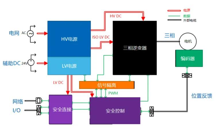 四個(gè)方面，詳析面向伺服驅(qū)動(dòng)器的運(yùn)動(dòng)控制解決方案