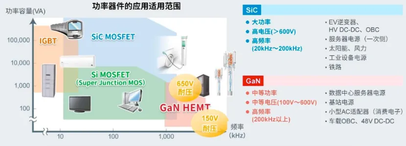 如何在設(shè)計中輕松搭載GaN器件？答案內(nèi)詳~~