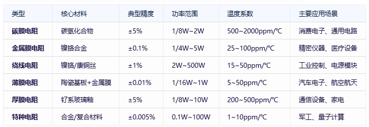 電阻器分類、規(guī)格要素及全球頭部廠商對比分析