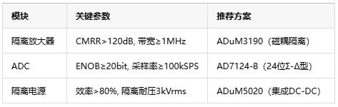 從噪聲抑制到安全隔離，隔離式精密信號鏈如何保障數(shù)據(jù)采集可靠性？