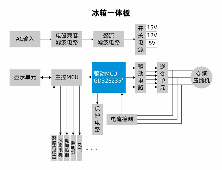 國產(chǎn)MCUGD32E235如何破局家電變頻控制？全場景高能效方案拆解