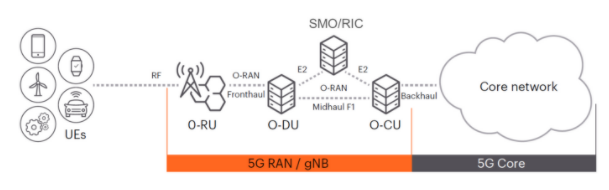 深入解析O-RAN驗證：確保開放網(wǎng)絡性能與安全的最佳實踐