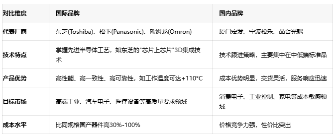光電耦合器的進(jìn)階：全面了解光繼電器技術(shù)與選型策略
