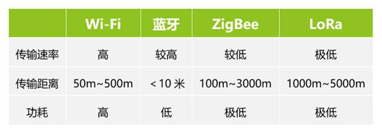 如何選擇最適合你的物聯(lián)網(wǎng)無(wú)線(xiàn)通信技術(shù)？