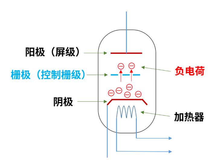 什么是電子管（真空管）？