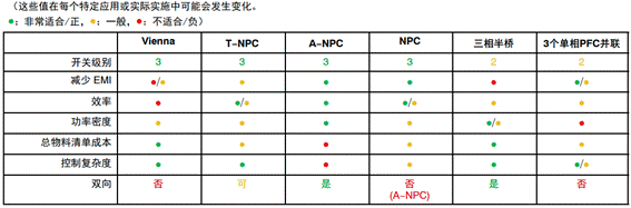 常見(jiàn)三相PFC結(jié)構(gòu)的優(yōu)缺點(diǎn)分析，一文get√