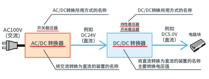 【干貨】帶你解鎖AC／DC、DC／DC轉換器