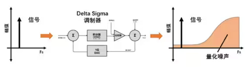 Σ －Δ ADC的高精度數(shù)模轉(zhuǎn)化，是如何實現(xiàn)的？