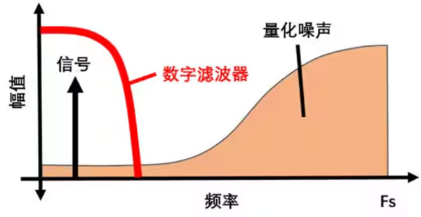 Σ －Δ ADC的高精度數(shù)模轉(zhuǎn)化，是如何實現(xiàn)的？