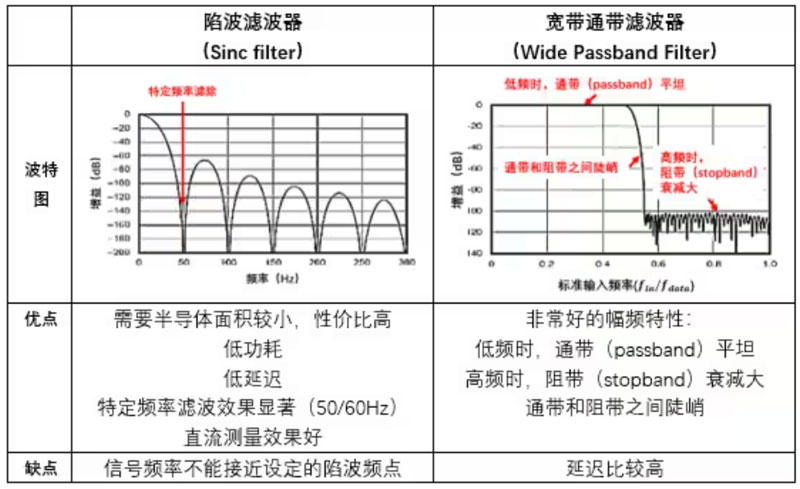 Σ －Δ ADC的高精度數(shù)模轉(zhuǎn)化，是如何實現(xiàn)的？