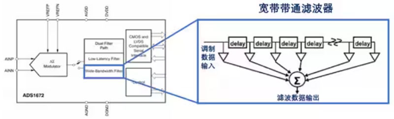 Σ －Δ ADC的高精度數(shù)模轉(zhuǎn)化，是如何實現(xiàn)的？
