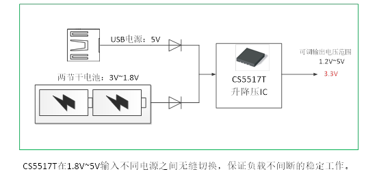 如何運用升降壓芯片CS5517實現(xiàn)鋰電池穩(wěn)定輸出3.3V/3.6V（1.2-5V）的電壓？