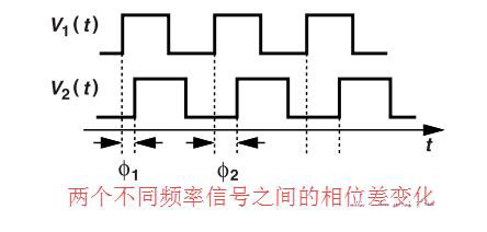 鎖相環(huán)中的鑒相器了解不？
