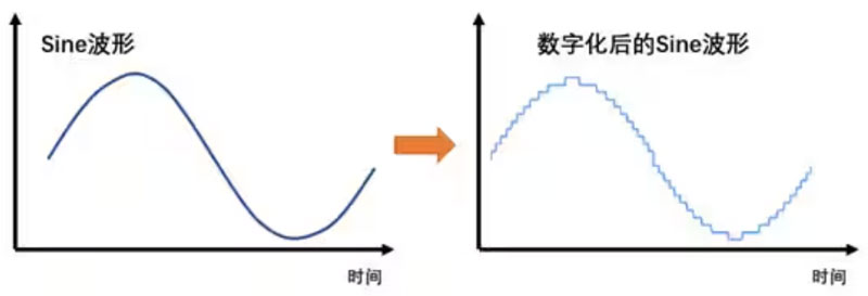 Σ －Δ ADC的高精度數(shù)模轉(zhuǎn)化，是如何實現(xiàn)的？