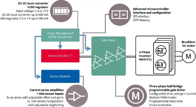 利用封裝、IC和GaN技術提升電機驅(qū)動性能