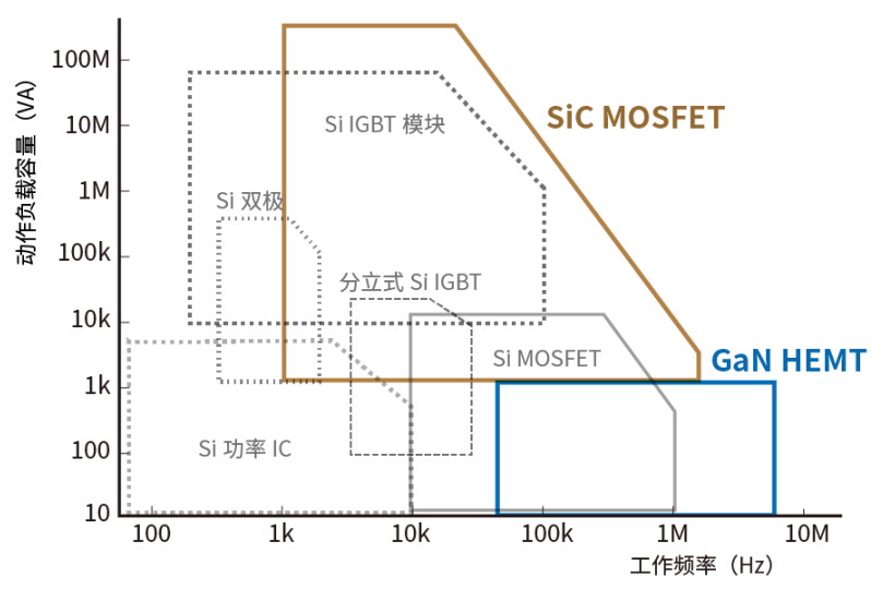 使用SiC/GaN功率半導體，提高功率轉(zhuǎn)換效率，無源元件的技術進步很重要！