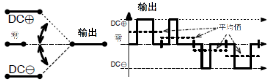 三相功率因數(shù)校正(PFC)系統(tǒng)（或也稱為有源整流或有源前端系統(tǒng)）正引起極大的關(guān)注，近年來需求急劇增加。之前我們介紹了三相功率因數(shù)校正系統(tǒng)的優(yōu)點(diǎn)。本文為系列文章的第二部分，將主要介紹設(shè)計(jì)三相PFC時(shí)的注意事項(xiàng)。  在設(shè)計(jì)三相PFC時(shí)應(yīng)該考慮哪些關(guān)鍵方面？  對于三相PFC，有多種拓?fù)浣Y(jié)構(gòu)，具體可根據(jù)應(yīng)用要求而定。不同的應(yīng)用在功率流方向、尺寸、效率、環(huán)境條件和成本限制等參數(shù)方面會有所不同。在實(shí)施三相PFC系統(tǒng)時(shí)，設(shè)計(jì)人員應(yīng)考慮幾個(gè)注意事項(xiàng)。以下是一些尤其需要注意的事項(xiàng)：  單極還是雙極（兩電平或三電平） 調(diào)制方案 開關(guān)頻率vs功率器件 熱管理和損耗管理 雙向傳輸和輸出方向優(yōu)化 拓?fù)浣Y(jié)構(gòu) 這些方面都會影響我們系統(tǒng)的結(jié)果和整體性能，因此它們對于滿足應(yīng)用的要求至關(guān)重要。在下面的討論中，我們假設(shè)輸入電壓為三相400VAC（EU）或480VAC（USA）。  單極或雙極（兩電平或三電平）  第一個(gè)關(guān)鍵決定是使用兩電平還是三電平拓?fù)浣Y(jié)構(gòu)。這對效率有很大影響，主要包括開關(guān)和二極管中的開關(guān)損耗、電感器中的高頻損耗，以及EMI。這還會極大影響拓?fù)浣Y(jié)構(gòu)，因?yàn)椴⒎撬型負(fù)浣Y(jié)構(gòu)都支持三電平功能。  圖4和圖5顯示了二電平和三電平開關(guān)之間的區(qū)別。  圖4.單電平或兩電平開關(guān)原理   圖5.兩電平或三電平開關(guān)原理  三電平拓?fù)浣Y(jié)構(gòu)的優(yōu)點(diǎn)包括：  1. 開關(guān)損耗減小。通常，開關(guān)損耗與施加到開關(guān)和二極管的電壓的二次方成正比（開關(guān)損耗αVSwitch or Diode2）。在三電平拓?fù)浣Y(jié)構(gòu)中，只有一半的總輸出電壓被施加到（一些）開關(guān)或（一些）二極管。  2. 升壓電感器中的電流紋波變小。對于相同的電感值，施加到電感器的峰峰值電壓也是三電平拓?fù)浣Y(jié)構(gòu)中總輸出電壓的一半。這使得電流紋波更小，更容易使用更小的電感器進(jìn)行濾波，從而實(shí)現(xiàn)更緊湊的電感器設(shè)計(jì)并降低成本。此外，部分電感器損耗與電流紋波成正比。因此，較低的紋波將有助于減少電感器中的損耗。  3. EMI降低。EMI主要與電流紋波有關(guān)。正如剛剛提到的，三電平拓?fù)浣Y(jié)構(gòu)減少了電流紋波，使濾波更容易并產(chǎn)生更低的傳導(dǎo)EMI。電磁輻射EMI與dV/dt和dI/dt相關(guān)。首先，三電平拓?fù)浣Y(jié)構(gòu)降低了峰峰值開關(guān)電壓，使得開關(guān)節(jié)點(diǎn)走線輻射的電場更小。其次，三電平拓?fù)浣Y(jié)構(gòu)減少了峰峰值開關(guān)電流，使得在開關(guān)功率級環(huán)路中輻射的磁場更小。  開關(guān)頻率與開關(guān)技術(shù)  開關(guān)頻率對電氣設(shè)計(jì)有多方面的影響，而且也會對系統(tǒng)規(guī)格（如尺寸和重量）和額外成本（如運(yùn)輸和處理成本）產(chǎn)生影響。  提高開關(guān)頻率，可以減小無源元件的尺寸，從而使系統(tǒng)更輕并降低成本。然而，開關(guān)損耗隨頻率增加。新的開關(guān)技術(shù)解決了這一難題。  就開關(guān)技術(shù)而言，IGBT是速度較慢的器件。IGBT用于開關(guān)頻率較低（幾十kHz）的轉(zhuǎn)換器中。與MOSFET相比，當(dāng)VCE(SAT)小于RDS(ON)×ID時(shí)，它們更適合用于非常高的電流。硅超級結(jié)MOSFET的使用頻率不超過100kHz左右。而碳化硅(SiC) MOSFET可用于100kHz以上。  關(guān)于二極管，肖特基SiC二極管與快速硅二極管也可用于三相PFC中的升壓二極管，與MOSFET互補(bǔ)，以降低開關(guān)損耗并允許超結(jié)硅MOSFET實(shí)現(xiàn)更高的工作頻率。  肖特基SiC二極管也可以與IGBT共同封裝，以減少反向恢復(fù)損耗。這種配置（硅IGBT+SiC聯(lián)合封裝二極管）稱為混合IGBT?；旌螴GBT在各種拓?fù)浣Y(jié)構(gòu)的半橋或背靠背配置中能以較少的開關(guān)損耗運(yùn)行。如果開關(guān)損耗較低，開關(guān)頻率也可以增加，以優(yōu)化系統(tǒng)性能。  最后，還必須考慮具體的應(yīng)用要求。對于“車載充電器”，由于尺寸和重量至關(guān)重要，因此需要高頻以減小無源元件的尺寸。這將需要高頻開關(guān)和二極管。在這種情況下，寬禁帶組件（如SiC）通常是首選。另一方面，對于“非車載充電器”，尺寸和重量并不那么重要。充電時(shí)間和成本更為關(guān)鍵。為縮短充電時(shí)間，常采用IGBT實(shí)現(xiàn)數(shù)百千瓦的充電功率。成本限制是采用更便宜的常規(guī)硅基器件解決方案的另一個(gè)原因。  調(diào)制方案  在平衡的三相系統(tǒng)中，沒有中性線電流。電壓總和始終為零，電流也是如此。我們有以下公式（其中U、V、W是三相線的名稱）：  這意味著流過一相或兩相的電流是否會通過其他兩相或一相（分別）返回電網(wǎng)。電流分流取決于電網(wǎng)波形的相位。有十二種不同的組合或狀態(tài)（取決于U、V、W值）。這些狀態(tài)稱為“扇區(qū)”，如圖6所示。  圖6.三相電壓和扇區(qū)  例如，在扇區(qū)1期間，電流從（U和V）流向W。在扇區(qū)4期間，電流從V流向（U和W）。調(diào)制技術(shù)將基于這些扇區(qū)，并將確定應(yīng)用于所需開關(guān)的PWM序列。  為了驅(qū)動開關(guān)，還可以使用多種調(diào)制技術(shù)。最常見的是SVPWM。大多數(shù)情況下，采用對稱PWM調(diào)制來減少頻譜頻率含量，也用于減少前沿或后沿PWM調(diào)制時(shí)的EMI。為了減少開關(guān)和二極管的電壓應(yīng)力，通常（或幾乎總是）使用所謂的“三次諧波注入”來獲得空間矢量調(diào)制模式。使用的其他調(diào)制方案是平底調(diào)制或不連續(xù)調(diào)制，這主要有助于降低二極管的應(yīng)力，但會引入更高的失真和功率因數(shù)退化。  使用Clark和Park變換完成控制。Clark變換將三相電壓系統(tǒng)轉(zhuǎn)換為與三相系統(tǒng)具有相同線路頻率的單相系統(tǒng)。Park變換將單相系統(tǒng)轉(zhuǎn)換為具有有功和無功組件的靜態(tài)系統(tǒng)，類似于一種解調(diào)技術(shù)。通常，輸入電壓被認(rèn)為是純正電壓，并用作相移測量的基準(zhǔn)。當(dāng)輸入電流的有功值和無功值已知時(shí)，控制系統(tǒng)的目標(biāo)是調(diào)節(jié)無功電流分量總和為0。這是任何PFC 的主要目標(biāo)。有功部分由控制器調(diào)整，以向負(fù)載提供所需的功率。  損耗管理和熱管理  損耗和效率取決于許多參數(shù)，例如開關(guān)頻率、開關(guān)和二極管技術(shù)、轉(zhuǎn)換器拓?fù)浣Y(jié)構(gòu)和無源元件。眾所周知，如果損耗減少，則效率提高并且熱管理變得更容易。  在主動元件中，有兩種方法可以處理熱管理。對于低功率應(yīng)用，使用分立功率器件進(jìn)行設(shè)計(jì)是首選解決方案。它提供了采購和生產(chǎn)方面的靈活性。使用分立器件的缺點(diǎn)是通常需要很多非常復(fù)雜的機(jī)械組件。借助分立式器件，可以實(shí)現(xiàn)更高功率的設(shè)計(jì)。在這種情況下，整個(gè)系統(tǒng)被分成幾個(gè)并行運(yùn)行的低功率轉(zhuǎn)換器（或模塊）。這種架構(gòu)通過將損耗分散到多個(gè)模塊來簡化電源管理。  然而，在更高功率應(yīng)用的轉(zhuǎn)換器中采用功率模塊更有優(yōu)勢（將多個(gè)功率器件集成在一個(gè)封裝中）。這樣有助于熱管理和機(jī)械組裝，因?yàn)橹恍枰粋€(gè)模塊（或一小組模塊）連接到散熱片。此外，模塊還針對熱傳遞進(jìn)行了優(yōu)化，實(shí)現(xiàn)極低熱阻材料。這在分立裝配中更難實(shí)現(xiàn)。模塊與分立器件相比的另一個(gè)優(yōu)勢是寄生或漏電布局電感。  在模塊內(nèi)部，與分立裝配相比，距離更小，這有助于減少寄生電感等損耗。較低的寄生電感還可以減少電壓尖峰，由于開關(guān)和二極管上的應(yīng)力較低，因此可以提高可靠性。較低電壓尖峰的第二個(gè)優(yōu)點(diǎn)是還可以減少高頻輻射。  雙向性和功率流方向優(yōu)化  通常，三相逆變器（用于UPS、太陽能或電機(jī)驅(qū)動）可以是雙向的，并且在反向模式（或UPS的充電模式或電機(jī)驅(qū)動的制動模式）下運(yùn)行時(shí)充當(dāng)AC/DC轉(zhuǎn)換器。不過，這里有一點(diǎn)需要強(qiáng)調(diào)。通常，功率轉(zhuǎn)換器，特別是其拓?fù)浣Y(jié)構(gòu)，一般是通過開關(guān)器件和二極管的選擇，專門針對一種用法和輸出方向進(jìn)行優(yōu)化的。在PFC模式下用作AC/DC轉(zhuǎn)換器的三相逆變器的效率不如優(yōu)化的AC/DC PFC轉(zhuǎn)換器。即使設(shè)計(jì)為雙向的DC/AC拓?fù)浣Y(jié)構(gòu)，也會在一個(gè)方向上表現(xiàn)出比另一個(gè)方向更好的性能。因此，重要的是要記住最需要的用法是什么。  本文及其中討論的應(yīng)用側(cè)重于三相PFC轉(zhuǎn)換器，因此系統(tǒng)經(jīng)過優(yōu)化以從電網(wǎng)獲取電力（即使它們可能是雙向的）。此外，正如我們將看到的，并非所有拓?fù)浣Y(jié)構(gòu)都可以實(shí)現(xiàn)雙向性，因此預(yù)先選擇合適的拓?fù)浣Y(jié)構(gòu)是一個(gè)重要因素。