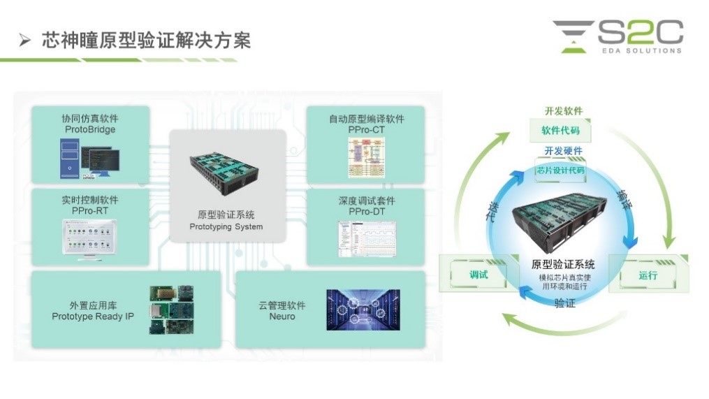 BYO、FPGA開發(fā)板與商用，一文詳解各類原型驗(yàn)證