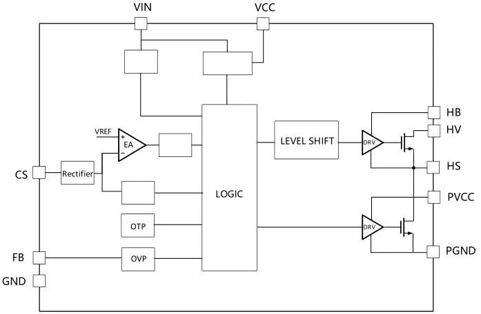 一、LED驅(qū)動(dòng)模塊RSC6218A REASUNOS(瑞森半導(dǎo)體)通過持續(xù)投入研發(fā)，提升LLC應(yīng)用技術(shù)，集成控制芯片與功率轉(zhuǎn)換，成功推出新一代產(chǎn)品RSC6218A WSOP-16，延續(xù)瑞森LLC拓?fù)浞桨?，時(shí)機(jī)趨勢完全迎合我國雙碳政策，電氣特性契合新版國標(biāo)GB/T 17625.1-2022和歐盟新版ERP認(rèn)證EU2019/2020雙重法規(guī)，專為中小功率的產(chǎn)品提供優(yōu)秀的方案；接下來會(huì)分幾個(gè)篇章持續(xù)介紹新方案產(chǎn)品的應(yīng)用資料和設(shè)計(jì)實(shí)例分享：  RSC6218A功率模塊內(nèi)部集成CS-CP-LLC電源半橋模塊和功率轉(zhuǎn)換模塊，延續(xù)瑞森主題設(shè)計(jì)方向單級(jí)實(shí)現(xiàn)高PF無頻閃技術(shù)和LLC諧振軟開關(guān)技術(shù)方案：該型號(hào)適用于5-18W功率段；具備高轉(zhuǎn)換效率(90%+)，高PF(>0.96)，低THD(<10%)，小型化(縮小PCB面積10-25%)，通過優(yōu)化產(chǎn)品內(nèi)部設(shè)計(jì)提升產(chǎn)品內(nèi)部功率器件的開啟與關(guān)閉性能，避免干擾發(fā)生，最高工作頻率達(dá)200KHZ，實(shí)現(xiàn)WSOP-16封裝兼顧散熱與小型化；并且內(nèi)部可自動(dòng)設(shè)置死區(qū)時(shí)間，讓方案可靠易設(shè)計(jì)。 產(chǎn)品可廣泛應(yīng)用于： 1.護(hù)眼系列燈具：如教室燈、辦公燈、護(hù)眼臺(tái)燈、壁燈、閱覽室燈等； 2.家居類燈具：如客廳燈、臥室燈、兒童房燈、廚房燈、走廊燈等； 3.軌道類燈具：地鐵照明、高鐵照明、隧道照明、車站照明等； 4.商照類燈具：筒燈、射燈、投射燈、 亮化燈、防爆燈等； 方案起到提供高效，穩(wěn)定，長壽命的作用。 二、產(chǎn)品功能框架  三、IC各PIN腳功能說明  PIN1 PGND 功率地，內(nèi)部是連接低邊MOS的S端地線； PIN2  NC  PIN3  HS 半橋MOS低邊漏極PIN； PIN4  HS 半橋MOS低邊漏極PIN； PIN5  HS 半橋MOS高邊源極PIN； PIN6  HS 半橋MOS高邊源極PIN； PIN7  NC  PIN8  HO 半橋MO高邊漏極； PIN9  HO 半橋MOS高邊漏極； PIN10 HB 半橋驅(qū)動(dòng)高邊電源，通過外置的一個(gè)二極管與電容組成自舉回路，為高邊 MOS 的開啟提供電平； PIN11 VIN 高壓啟動(dòng)的輸入腳，最高耐壓可達(dá)DC600V，啟動(dòng)電流在1.7mA，一般應(yīng)用是從高壓電解處串接一個(gè)1206100K電阻引到PIN1，在整個(gè)環(huán)路還未建立起來時(shí)，是靠這個(gè)引腳的供電通過內(nèi)部連接到PIN6VCC，然后把VCC電容慢慢充電到芯片的啟動(dòng)電壓后，芯片開始工作。整個(gè)環(huán)路建立起來后，VIN腳內(nèi)部關(guān)斷，VCC 通過外部變壓器輔助繞組供電維持正常工作； PIN12  VCC 信號(hào)電源引腳， 工作電壓范圍 8-20V，工作電流在 0.8mA，靜態(tài)工作電流是 720uA； PIN13  NC DT懸空腳； PIN14 FB  電壓反饋輸入，VFB中心值是1.2V，該引腳的功能主要是限定空載電壓的最大幅度，該芯片空載保護(hù)屬于打嗝模式，可以有效降低空載損耗，能效要求輕松符合小于0.5W的要求； PIN15  CS 電流采樣正弦波信號(hào)輸入該P(yáng)IN腳是通過線路中的互感電感采樣得到全波的正弦波信號(hào)， 通過電阻轉(zhuǎn)換為電壓信號(hào)后，輸入到CS PIN腳， 內(nèi)部連接到壓控振蕩器，根據(jù)輸入進(jìn)來的電壓幅值大小，以及正弦波的頻率，壓控振蕩器輸出對(duì)應(yīng)的方波來控制LG與HG端的MOS開關(guān)頻率，實(shí)現(xiàn)恒流調(diào)節(jié)控制； PIN16  AGND 信號(hào)地參考電平，主要連接 VCC，F(xiàn)B 對(duì)應(yīng) PIN 腳的元件地線。 四、關(guān)鍵PIN腳參數(shù)設(shè)定范圍  五、典型應(yīng)用原理圖  關(guān)注瑞森半導(dǎo)體公眾號(hào)，接下來持續(xù)分享具體案例的設(shè)計(jì)參考文檔，攜手各伙伴們實(shí)現(xiàn)新版國標(biāo)GB/T17625.1-2022的順利達(dá)標(biāo)，為工程師縮短開發(fā)周期，讓工廠端得到滿意的產(chǎn)品，給客戶一個(gè)滿意的答卷，得到需要的利潤空間。