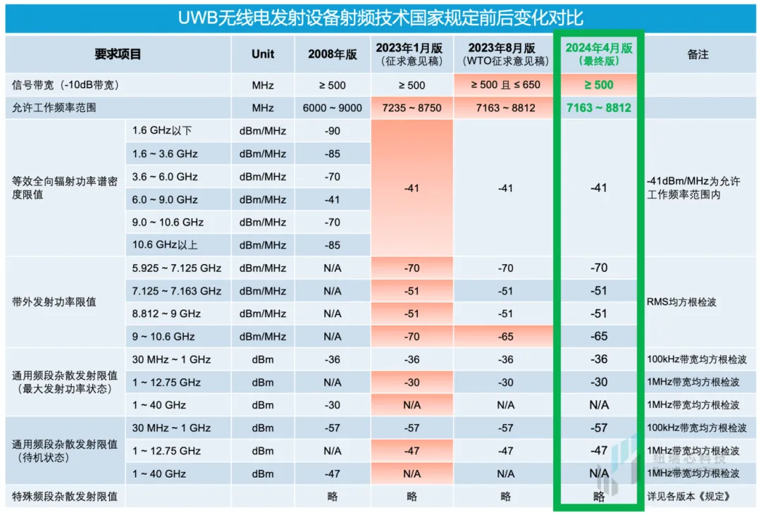 干貨！UWB新國(guó)標(biāo)深度解讀 | 大帶寬模式是國(guó)產(chǎn)化突圍的關(guān)鍵