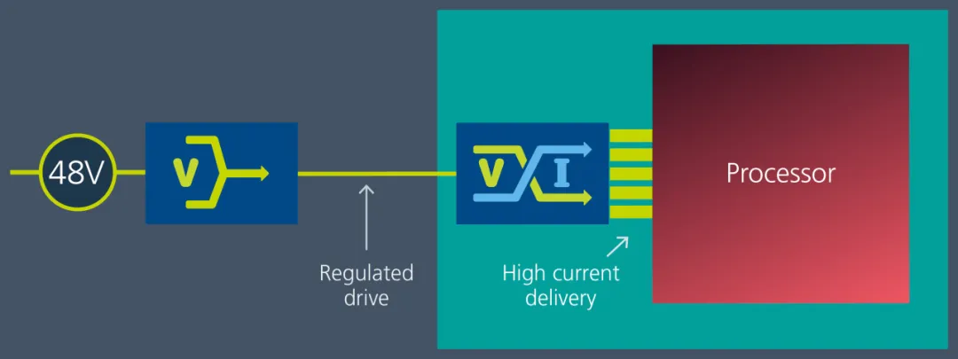 Vicor 電源模塊與垂直供電架構(gòu)相結(jié)合，為 GenAI 提供高效供電方法