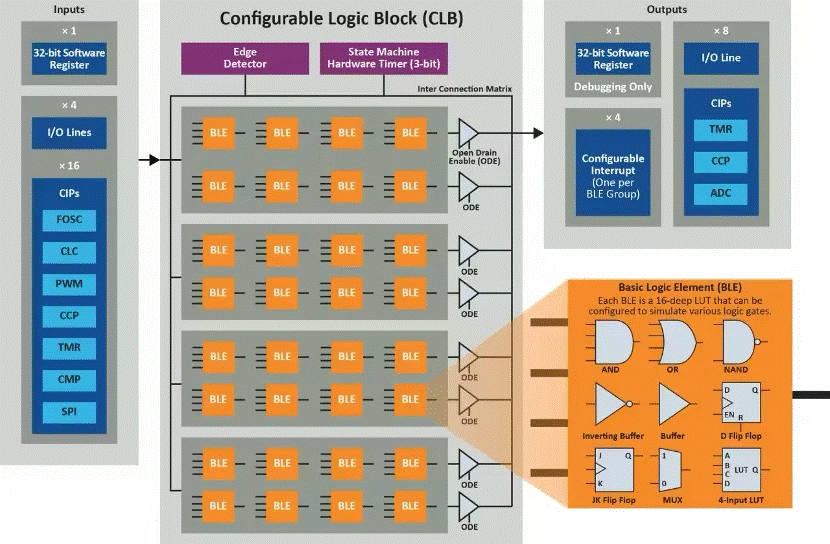 將“微型FPGA”集成到8位MCU，是種什么樣的體驗(yàn)？