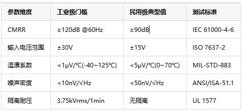 如何選擇正確的工業(yè)自動化應用的儀表放大器？