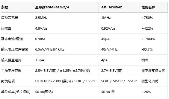8.5MHz對(duì)決1MHz！國(guó)產(chǎn)運(yùn)放挑戰(zhàn)ADI老將，醫(yī)療電子誰(shuí)主沉?。? width=