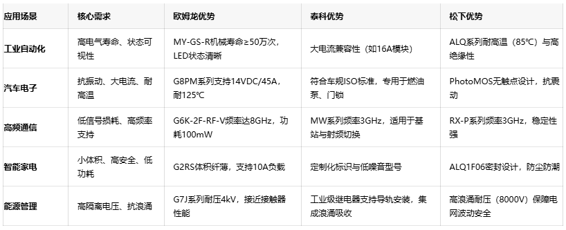 三大繼電器品牌對(duì)決：歐姆龍、泰科、松下的場(chǎng)景化應(yīng)用密碼