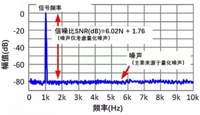Σ －Δ ADC的高精度數(shù)模轉(zhuǎn)化，是如何實現(xiàn)的？