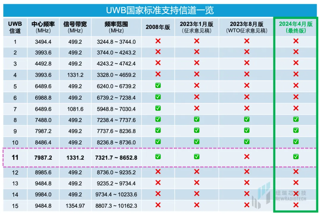 干貨！UWB新國(guó)標(biāo)深度解讀 | 大帶寬模式是國(guó)產(chǎn)化突圍的關(guān)鍵