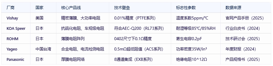 電阻器分類、規(guī)格要素及全球頭部廠商對比分析
