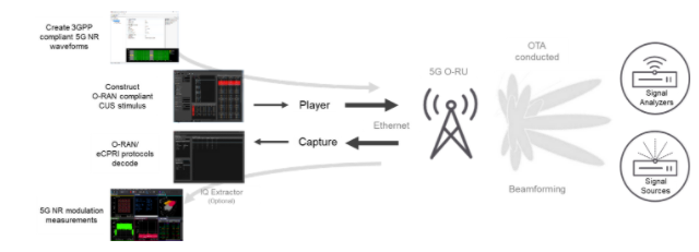 深入解析O-RAN驗證：確保開放網(wǎng)絡性能與安全的最佳實踐