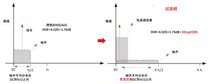 Σ －Δ ADC的高精度數(shù)模轉(zhuǎn)化，是如何實現(xiàn)的？