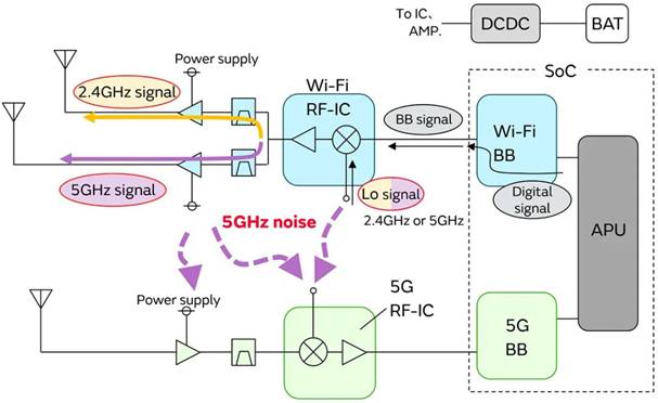 5G通信環(huán)境中，解決Wi－Fi電波干擾，做到“對(duì)癥下藥”是關(guān)鍵！