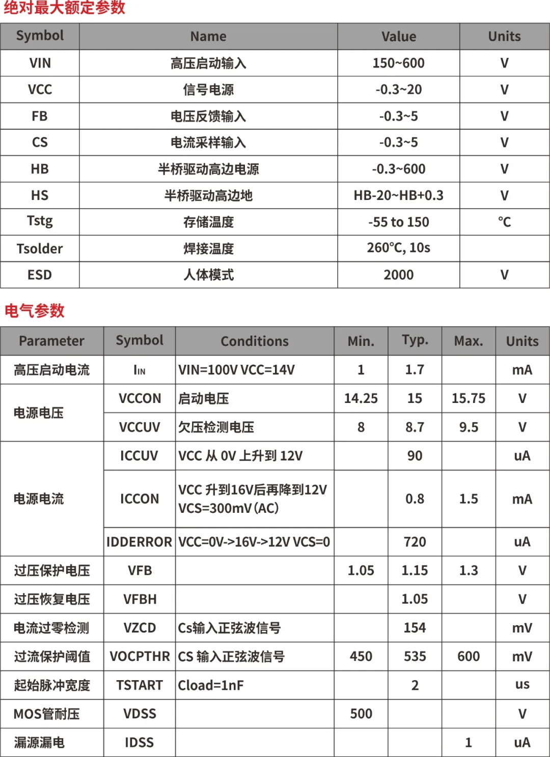 一、LED驅(qū)動(dòng)模塊RSC6218A REASUNOS(瑞森半導(dǎo)體)通過持續(xù)投入研發(fā)，提升LLC應(yīng)用技術(shù)，集成控制芯片與功率轉(zhuǎn)換，成功推出新一代產(chǎn)品RSC6218A WSOP-16，延續(xù)瑞森LLC拓?fù)浞桨福瑫r(shí)機(jī)趨勢完全迎合我國雙碳政策，電氣特性契合新版國標(biāo)GB/T 17625.1-2022和歐盟新版ERP認(rèn)證EU2019/2020雙重法規(guī)，專為中小功率的產(chǎn)品提供優(yōu)秀的方案；接下來會(huì)分幾個(gè)篇章持續(xù)介紹新方案產(chǎn)品的應(yīng)用資料和設(shè)計(jì)實(shí)例分享：  RSC6218A功率模塊內(nèi)部集成CS-CP-LLC電源半橋模塊和功率轉(zhuǎn)換模塊，延續(xù)瑞森主題設(shè)計(jì)方向單級(jí)實(shí)現(xiàn)高PF無頻閃技術(shù)和LLC諧振軟開關(guān)技術(shù)方案：該型號(hào)適用于5-18W功率段；具備高轉(zhuǎn)換效率(90%+)，高PF(>0.96)，低THD(<10%)，小型化(縮小PCB面積10-25%)，通過優(yōu)化產(chǎn)品內(nèi)部設(shè)計(jì)提升產(chǎn)品內(nèi)部功率器件的開啟與關(guān)閉性能，避免干擾發(fā)生，最高工作頻率達(dá)200KHZ，實(shí)現(xiàn)WSOP-16封裝兼顧散熱與小型化；并且內(nèi)部可自動(dòng)設(shè)置死區(qū)時(shí)間，讓方案可靠易設(shè)計(jì)。 產(chǎn)品可廣泛應(yīng)用于： 1.護(hù)眼系列燈具：如教室燈、辦公燈、護(hù)眼臺(tái)燈、壁燈、閱覽室燈等； 2.家居類燈具：如客廳燈、臥室燈、兒童房燈、廚房燈、走廊燈等； 3.軌道類燈具：地鐵照明、高鐵照明、隧道照明、車站照明等； 4.商照類燈具：筒燈、射燈、投射燈、 亮化燈、防爆燈等； 方案起到提供高效，穩(wěn)定，長壽命的作用。 二、產(chǎn)品功能框架  三、IC各PIN腳功能說明  PIN1 PGND 功率地，內(nèi)部是連接低邊MOS的S端地線； PIN2  NC  PIN3  HS 半橋MOS低邊漏極PIN； PIN4  HS 半橋MOS低邊漏極PIN； PIN5  HS 半橋MOS高邊源極PIN； PIN6  HS 半橋MOS高邊源極PIN； PIN7  NC  PIN8  HO 半橋MO高邊漏極； PIN9  HO 半橋MOS高邊漏極； PIN10 HB 半橋驅(qū)動(dòng)高邊電源，通過外置的一個(gè)二極管與電容組成自舉回路，為高邊 MOS 的開啟提供電平； PIN11 VIN 高壓啟動(dòng)的輸入腳，最高耐壓可達(dá)DC600V，啟動(dòng)電流在1.7mA，一般應(yīng)用是從高壓電解處串接一個(gè)1206100K電阻引到PIN1，在整個(gè)環(huán)路還未建立起來時(shí)，是靠這個(gè)引腳的供電通過內(nèi)部連接到PIN6VCC，然后把VCC電容慢慢充電到芯片的啟動(dòng)電壓后，芯片開始工作。整個(gè)環(huán)路建立起來后，VIN腳內(nèi)部關(guān)斷，VCC 通過外部變壓器輔助繞組供電維持正常工作； PIN12  VCC 信號(hào)電源引腳， 工作電壓范圍 8-20V，工作電流在 0.8mA，靜態(tài)工作電流是 720uA； PIN13  NC DT懸空腳； PIN14 FB  電壓反饋輸入，VFB中心值是1.2V，該引腳的功能主要是限定空載電壓的最大幅度，該芯片空載保護(hù)屬于打嗝模式，可以有效降低空載損耗，能效要求輕松符合小于0.5W的要求； PIN15  CS 電流采樣正弦波信號(hào)輸入該P(yáng)IN腳是通過線路中的互感電感采樣得到全波的正弦波信號(hào)， 通過電阻轉(zhuǎn)換為電壓信號(hào)后，輸入到CS PIN腳， 內(nèi)部連接到壓控振蕩器，根據(jù)輸入進(jìn)來的電壓幅值大小，以及正弦波的頻率，壓控振蕩器輸出對(duì)應(yīng)的方波來控制LG與HG端的MOS開關(guān)頻率，實(shí)現(xiàn)恒流調(diào)節(jié)控制； PIN16  AGND 信號(hào)地參考電平，主要連接 VCC，F(xiàn)B 對(duì)應(yīng) PIN 腳的元件地線。 四、關(guān)鍵PIN腳參數(shù)設(shè)定范圍  五、典型應(yīng)用原理圖  關(guān)注瑞森半導(dǎo)體公眾號(hào)，接下來持續(xù)分享具體案例的設(shè)計(jì)參考文檔，攜手各伙伴們實(shí)現(xiàn)新版國標(biāo)GB/T17625.1-2022的順利達(dá)標(biāo)，為工程師縮短開發(fā)周期，讓工廠端得到滿意的產(chǎn)品，給客戶一個(gè)滿意的答卷，得到需要的利潤空間。