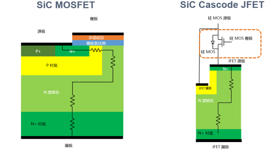 為什么碳化硅Cascode JFET 可以輕松實現(xiàn)硅到碳化硅的過渡？