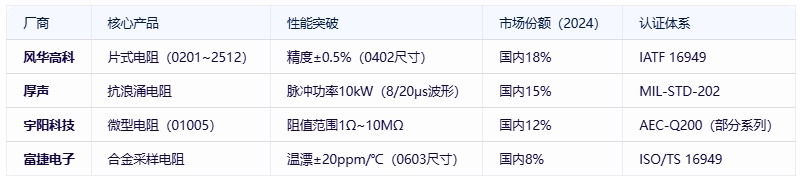電阻器分類、規(guī)格要素及全球頭部廠商對比分析