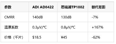 如何選擇正確的工業(yè)自動化應用的儀表放大器？