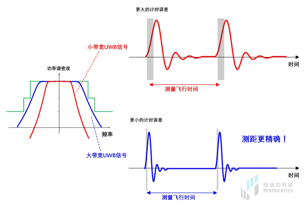 干貨！UWB新國(guó)標(biāo)深度解讀 | 大帶寬模式是國(guó)產(chǎn)化突圍的關(guān)鍵