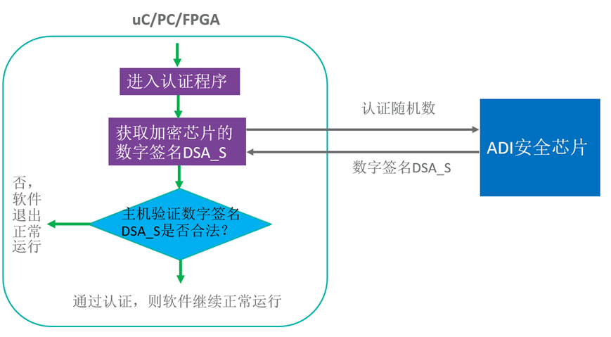 智者避危于無形，如何讓您的電子系統(tǒng)實(shí)現(xiàn)可靠的安全認(rèn)證？