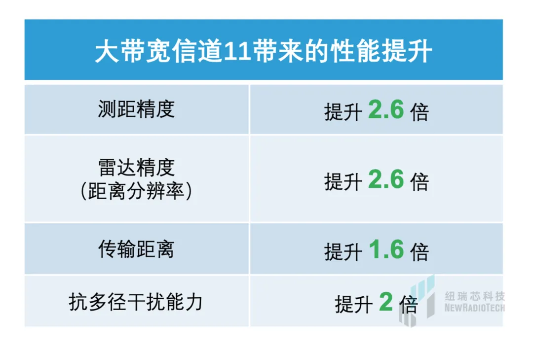 干貨！UWB新國(guó)標(biāo)深度解讀 | 大帶寬模式是國(guó)產(chǎn)化突圍的關(guān)鍵