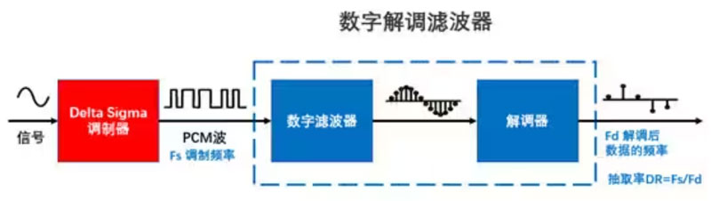 Σ －Δ ADC的高精度數(shù)模轉(zhuǎn)化，是如何實現(xiàn)的？